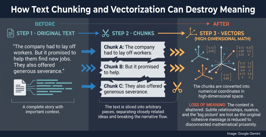 Chunking Destroys Meaning