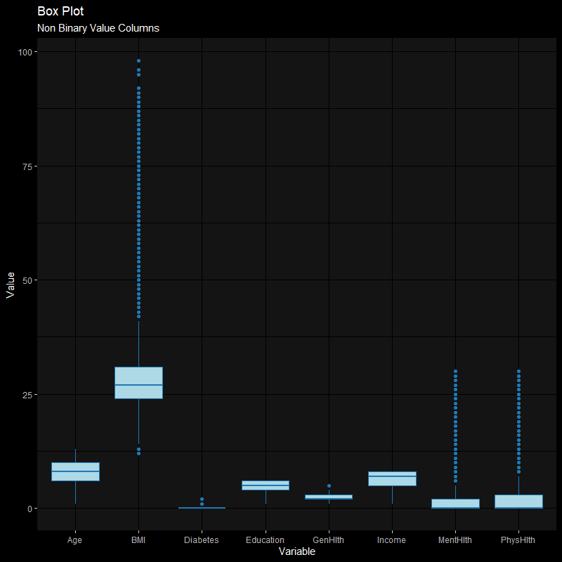 Non-Binary Data Box Plot