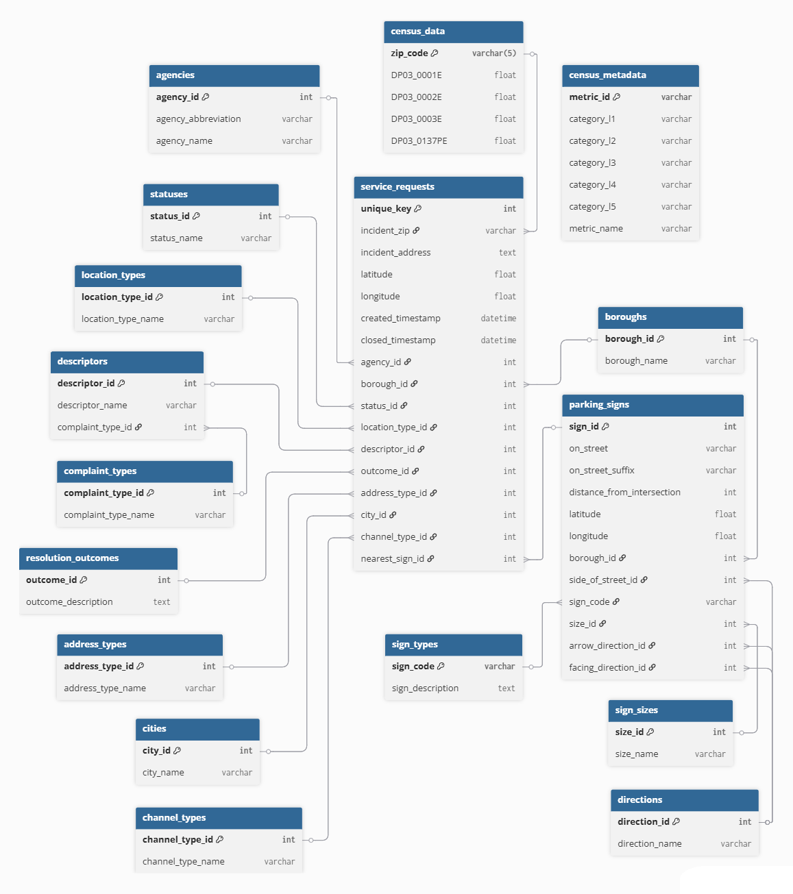 Final Schema