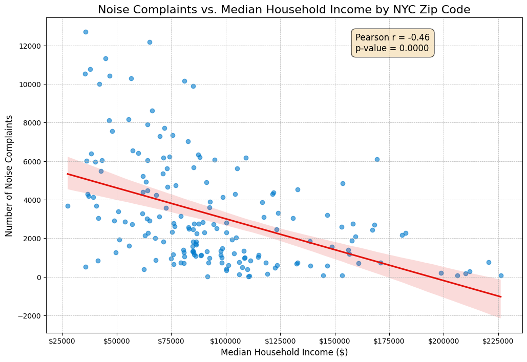 Noise Complaints vs Median Household Income