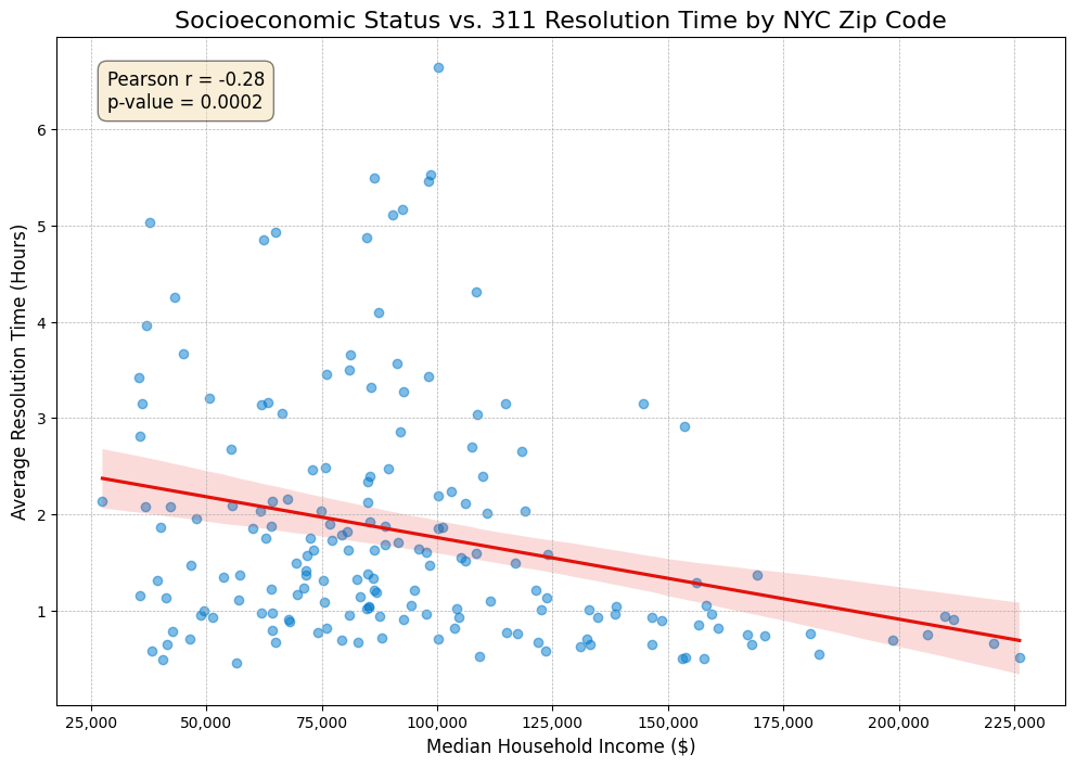 Socioeconomic Status vs 311 Resolution Time