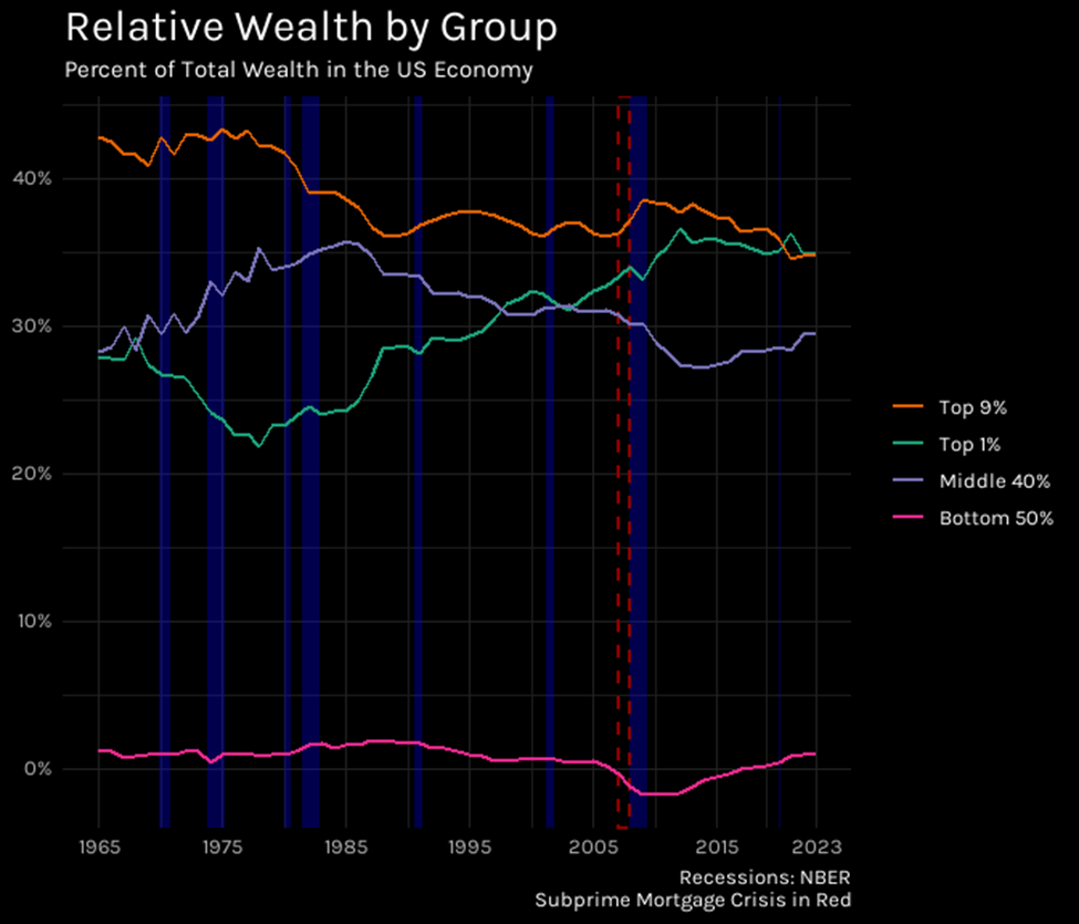 Relative Wealth by Group