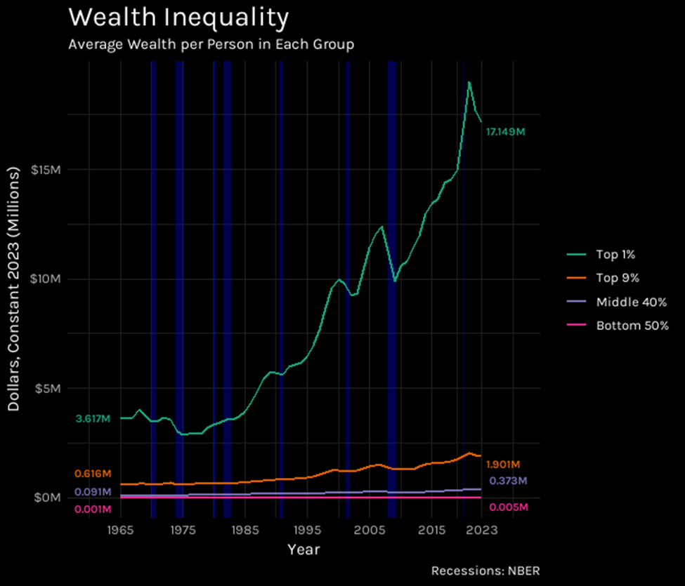 Average Wealth per Person