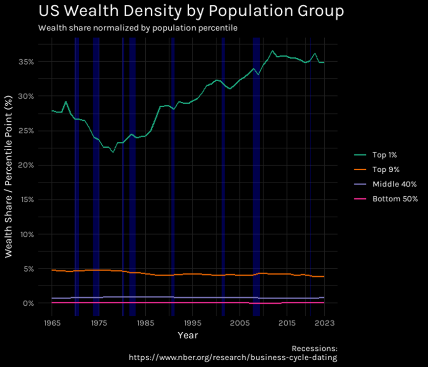 Wealth Density by Population Group