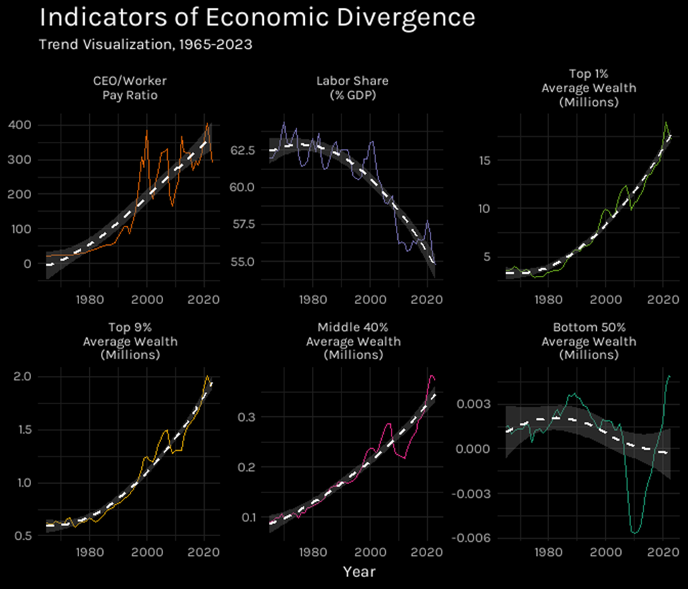 All Indicator Trends