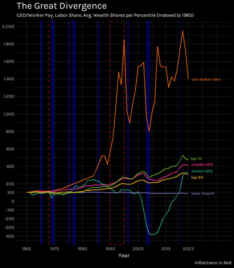 The Great Divergence