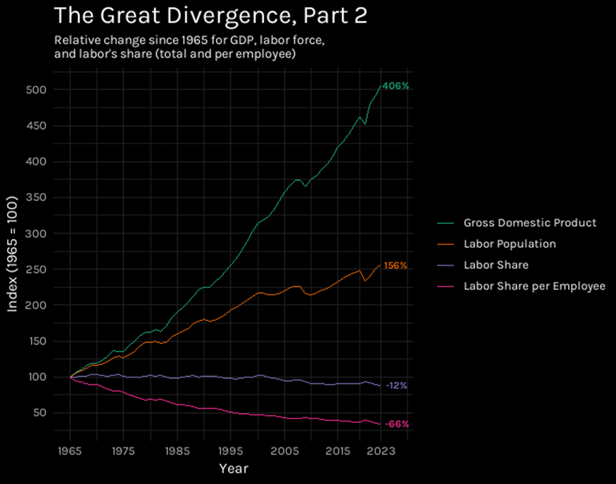 The Great Divergence Part 2